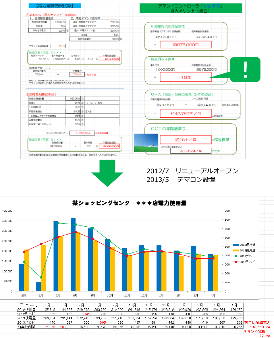 電力削減効果資産　デマンドコントローラ「かんデマ」導入メリット（総合）