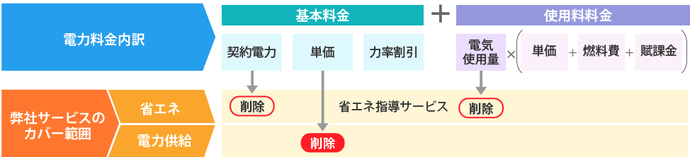 電気料金削減図