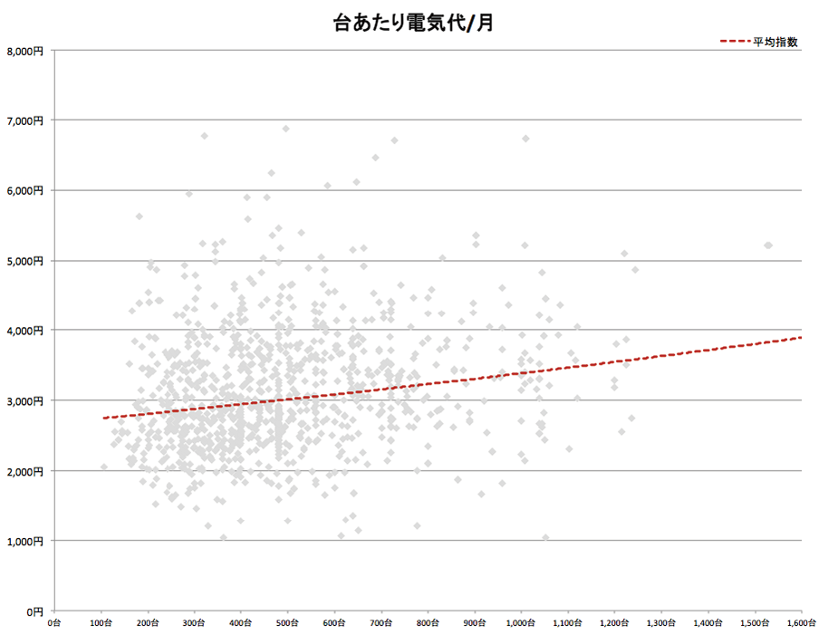 台あたり電気代/月