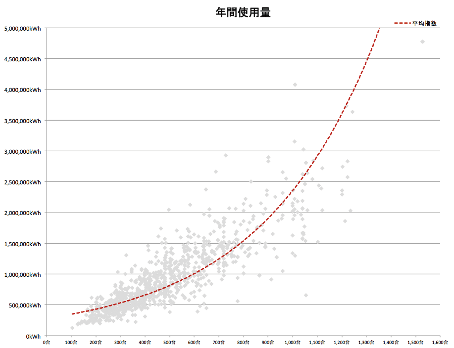 年間使用量